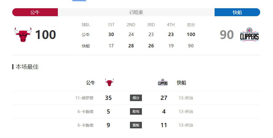 战报亚历山大34+6+9 爱德华兹25+7+6 雷霆大胜森林狼NBA常规赛，雷霆主场迎战森林狼。